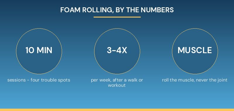 Infographic with three key foam rolling stats: 10 minute sessions, 3 to 4 times per week, and roll the muscle not the joint, on a blue gradient background