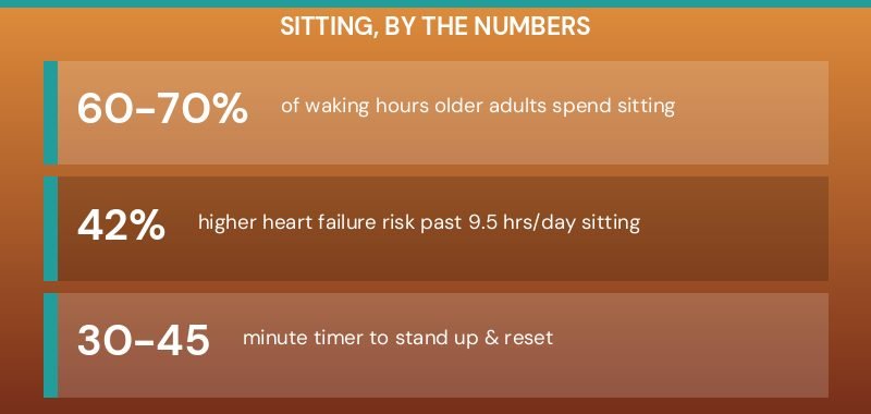 Infographic with three sitting statistics: 60 to 70 percent of waking hours older adults spend sitting, 42 percent higher heart failure risk, and a 30 to 45 minute stand-up timer, on an amber and terracotta gradient background